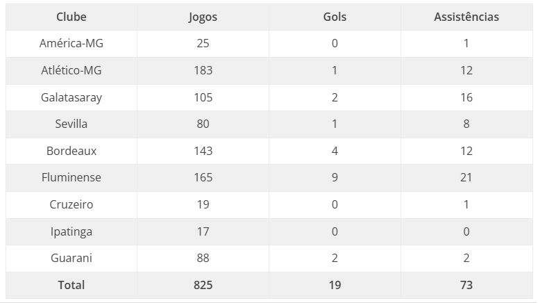 Números da carreira do lateral-direito Mariano, ex-Atlético-MG e Fluminense, que anunciou sua aposentadoria dos gramados