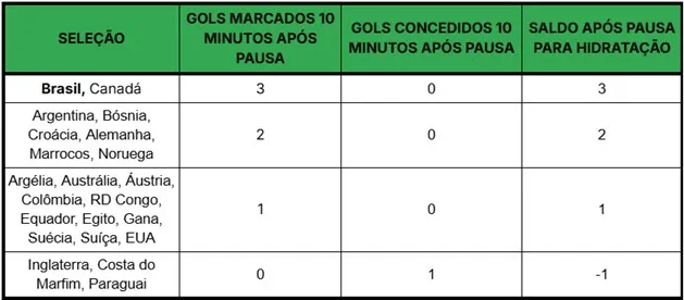 Brasil e Canadá são as seleções que mais fizeram gol logo após a pausa para hidratação na fase de grupos da Copa do Mundo de 2026