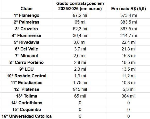 Gastos em contratações na Libertadores 2026