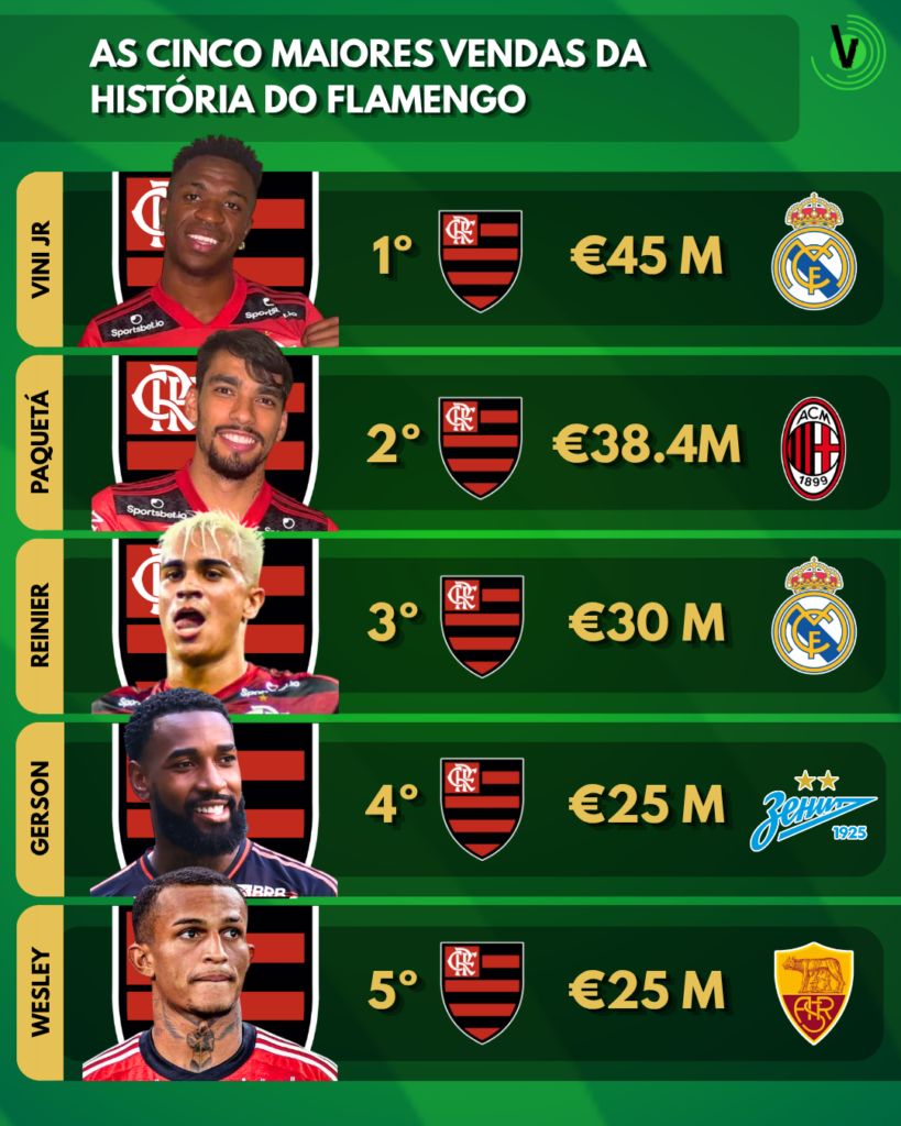 As maiores vendas da história do Flamengo: Vini Jr, Paquetá, Reinier, Gerson e Wesley