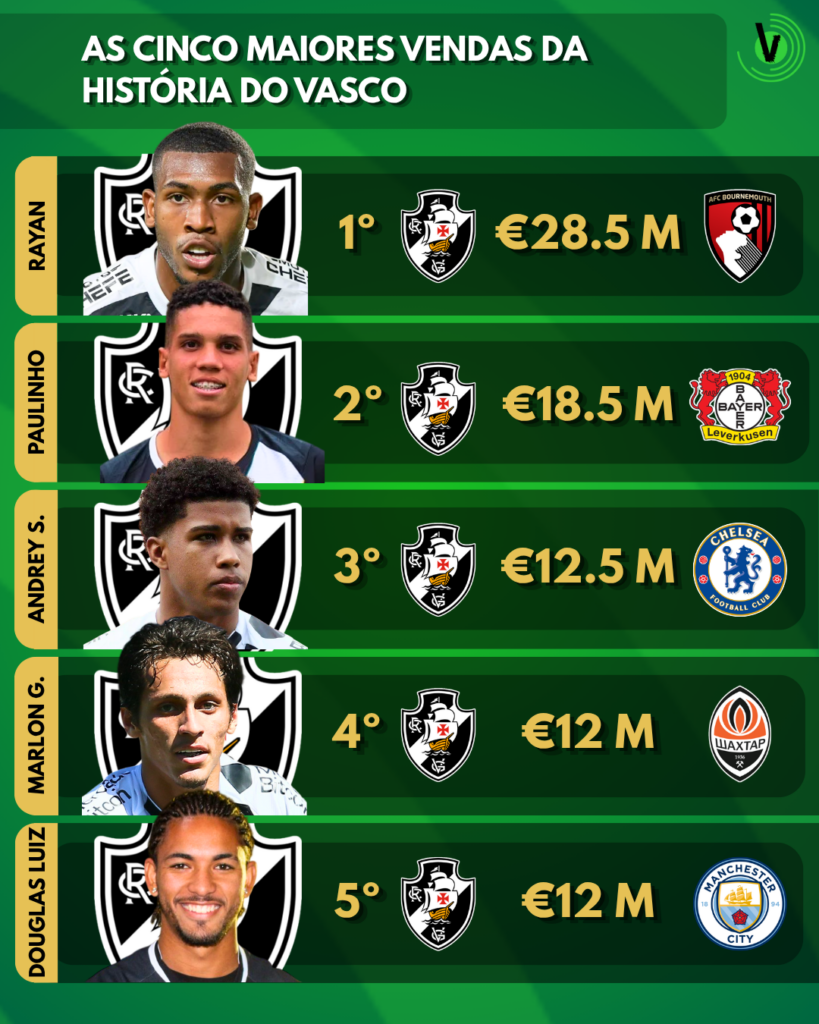 As maiores vendas da história do Vasco: Rayan, Paulinho, Andrey Santos, Marlon Gomes e Douglas Luiz