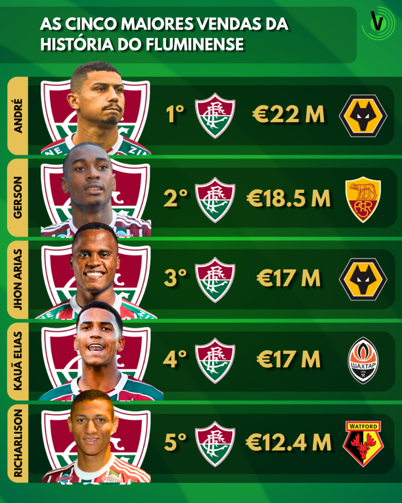 As maiores vendas da história do Fluminense: André, Gerson, Jhon Arias, Kauã Elias e Richarlison
