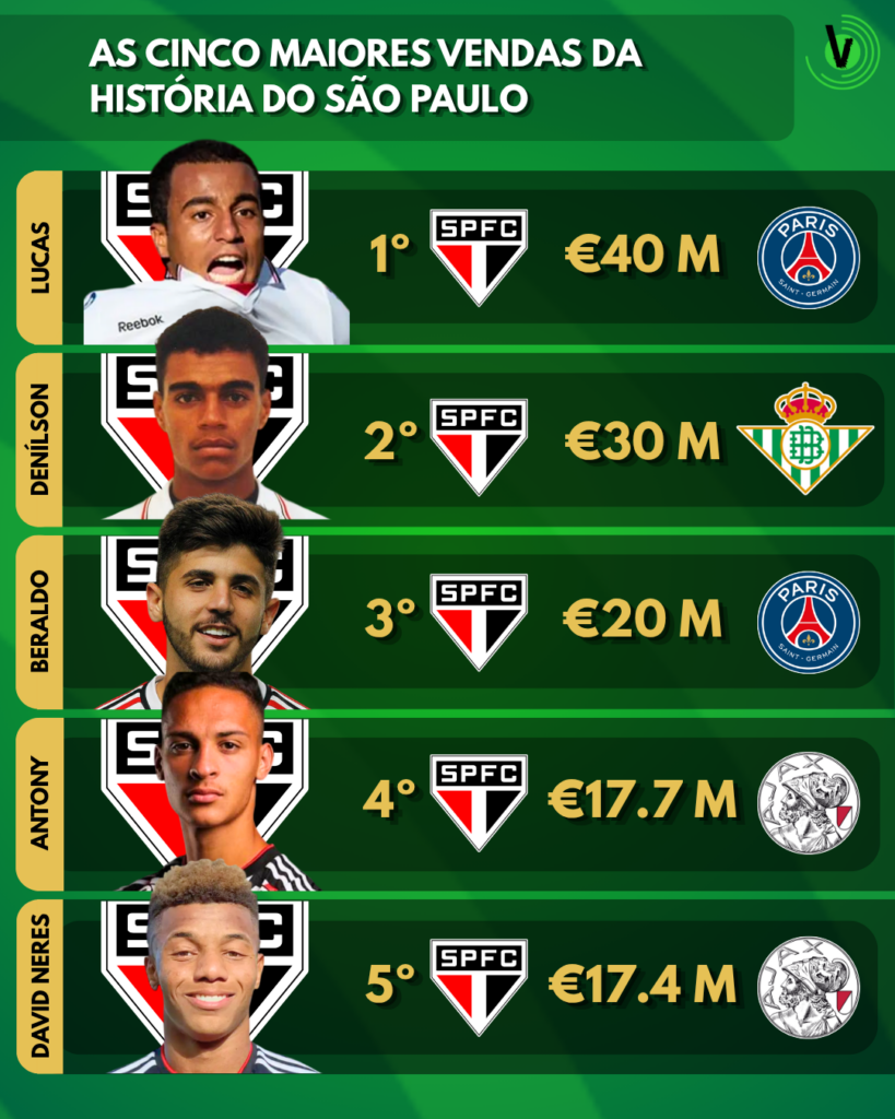 As maiores vendas da história do São Paulo (Foto: Vai Pro Gol)