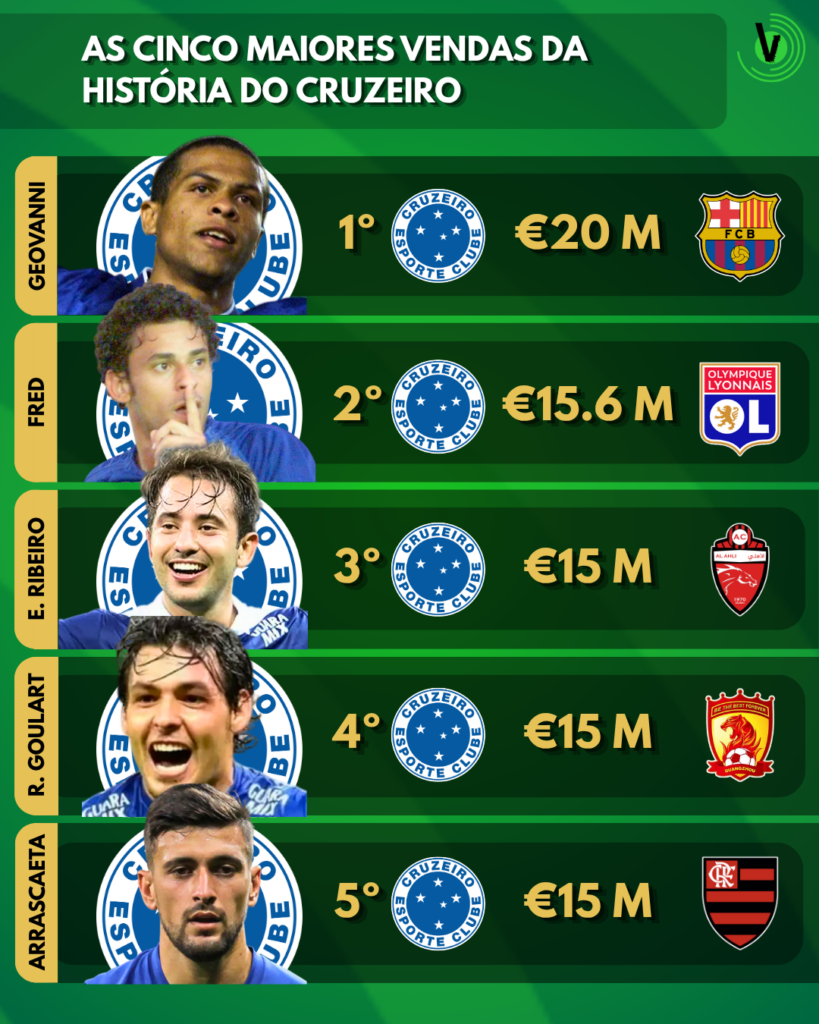 As maiores vendas da história do Cruzeiro (Foto: Vai Pro Gol)
