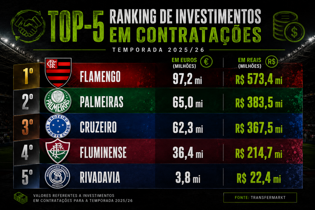 Quatro de seis clubes brasileiros lideram o ranking gastos em contratações na Libertadores 2026; Mirassol e Corinthians não investiram no período