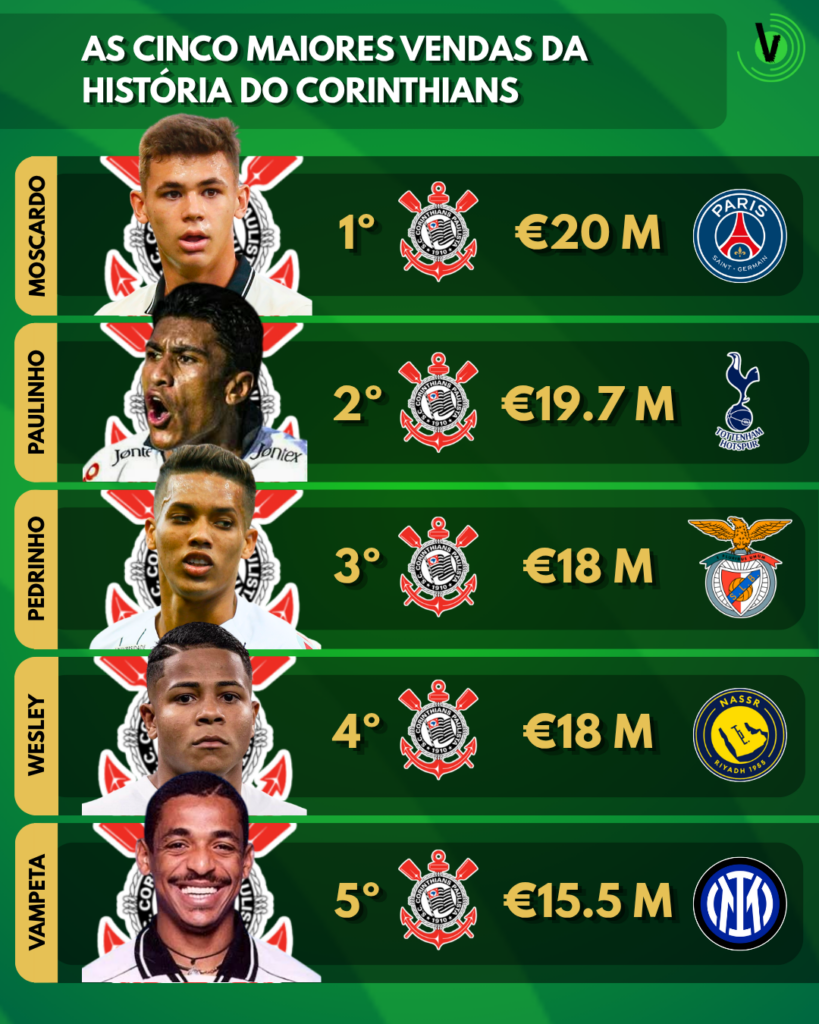 As maiores vendas da história do Corinthians (Foto: Vai Pro Gol)