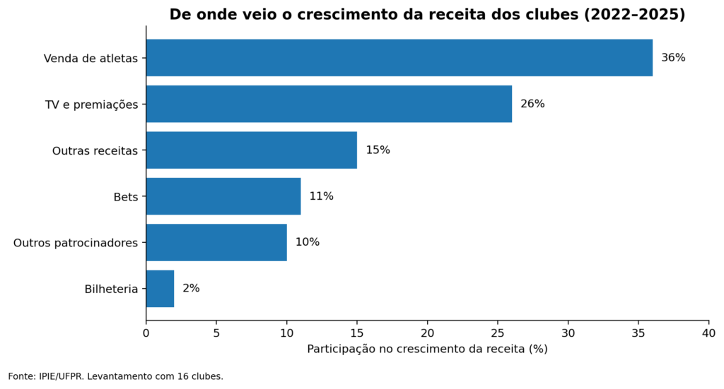 Estudo aponta que fim das bets não ameaça o futebol brasileiro (Fonte: IPIE/UFPR)